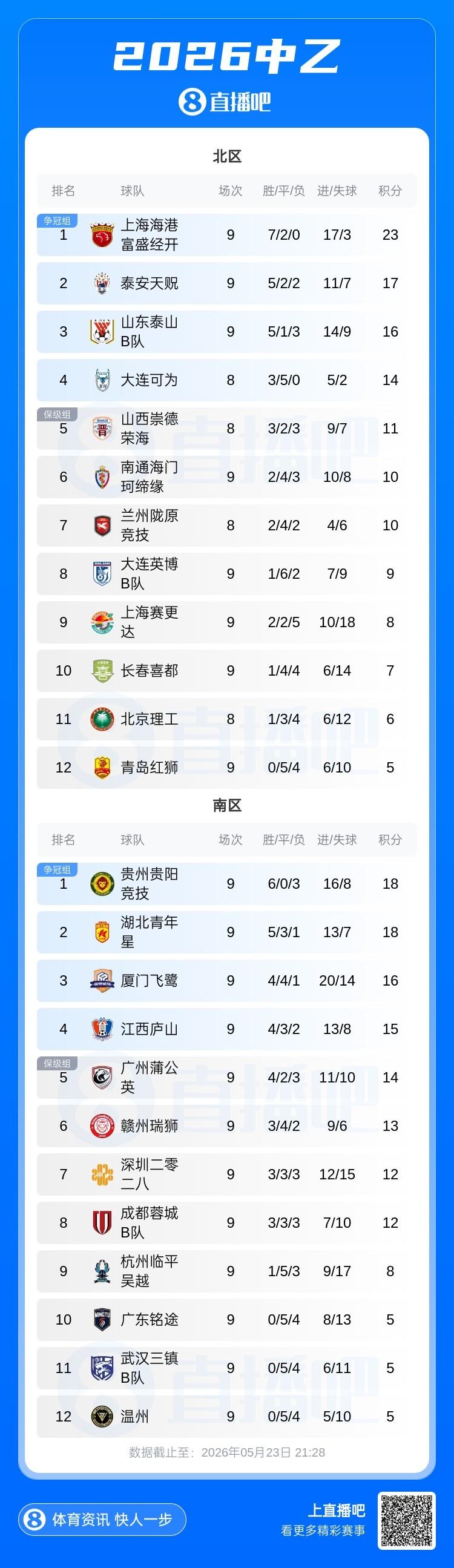 足球报：三镇夏窗调整瞄准中后场，是否换外援要进一步讨论